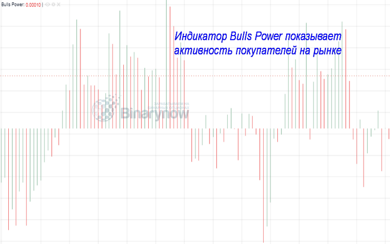 Данные с Bulls Power